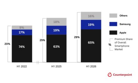 Apple’s premium segment share declined to 65% in the first half of 2026 from 74% in the first half of 2022