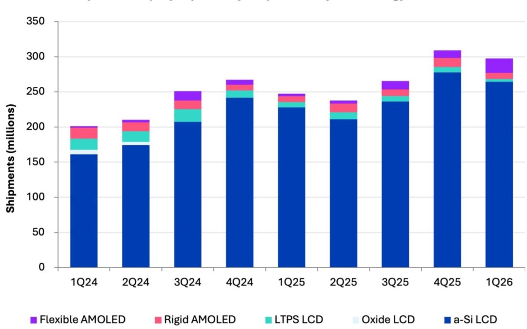 Omdia: Weak smartphone demand drives record growth in display shipments to refurbished phone market