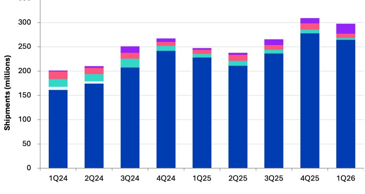 Omdia: Weak smartphone demand drives record growth in display shipments to refurbished phone market