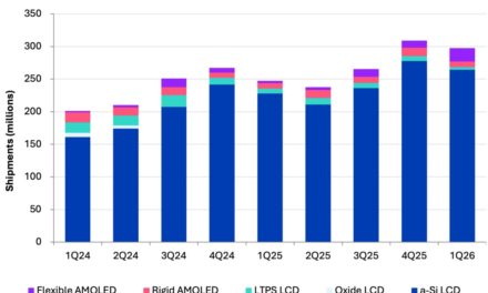 Omdia: Weak smartphone demand drives record growth in display shipments to refurbished phone market