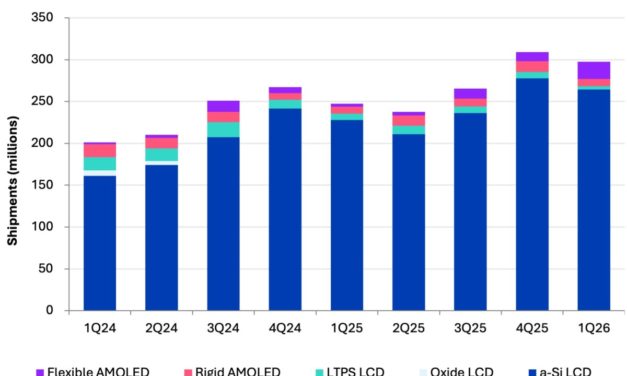 Omdia: Weak smartphone demand drives record growth in display shipments to refurbished phone market