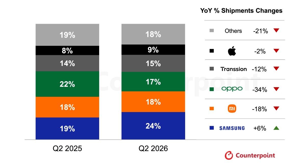 Apple remains among the top five smartphone brands in Southeast Asia with a 9% share