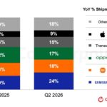 Apple remains among the top five smartphone brands in Southeast Asia with a 9% share