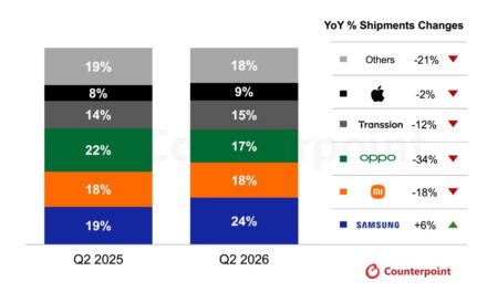 Apple remains among the top five smartphone brands in Southeast Asia with a 9% share