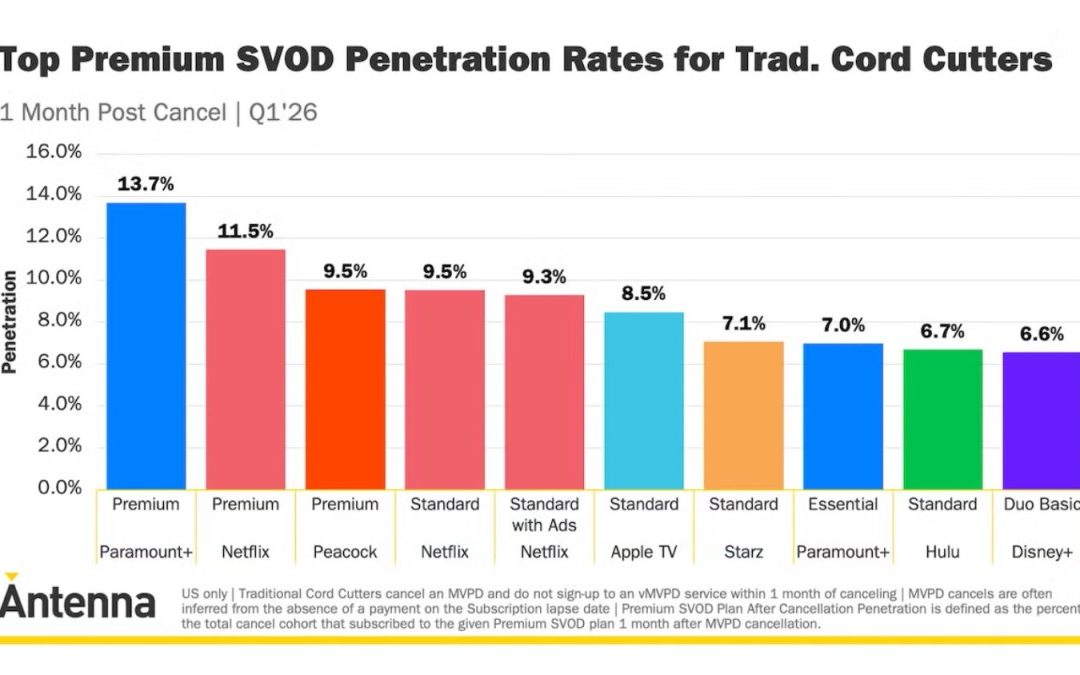 Apple TV now has 8.5% of the streaming market (and lots of folks like such services ad-free)
