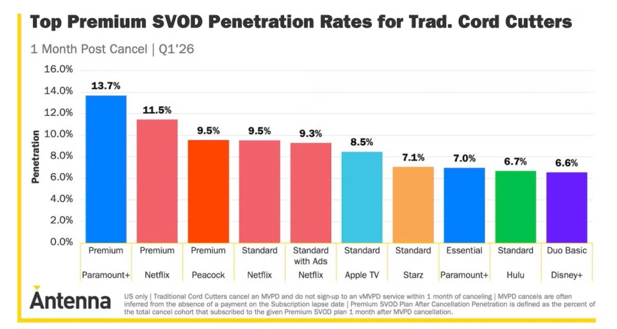 Apple TV now has 8.5% of the streaming market (and lots of folks like such services ad-free)