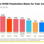 Apple TV now has 8.5% of the streaming market (and lots of folks like such services ad-free)