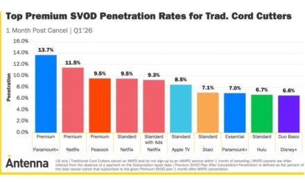 Apple TV now has 8.5% of the streaming market (and lots of folks like such services ad-free)