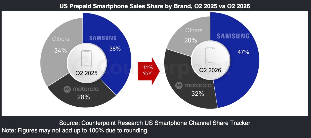 Apple, Samsung, Motorola, and Google’s cumulative smartphone sales fell 4% year-over-year in quarter two
