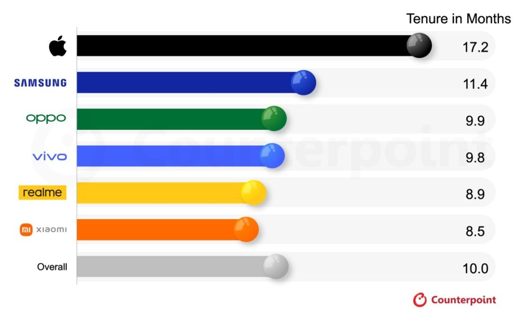 Apple recorded the highest average financing tenure among smartphone brands in India