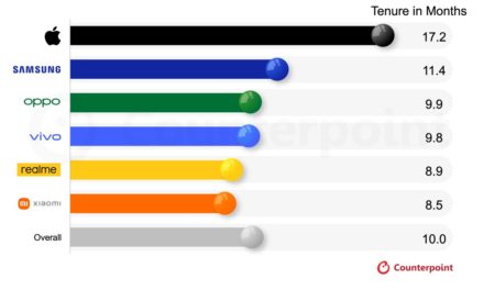 Apple recorded the highest average financing tenure among smartphone brands in India