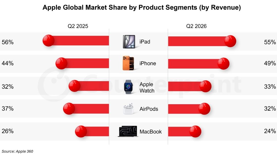 Here’s a look at Apple Global Market Share by Product Segments