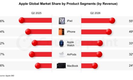 Here’s a look at Apple Global Market Share by Product Segments