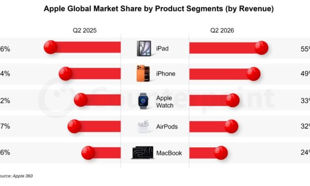 Here’s a look at Apple Global Market Share by Product Segments