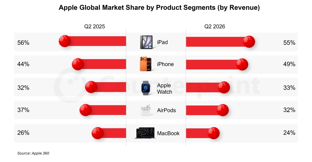 Here’s a look at Apple Global Market Share by Product Segments