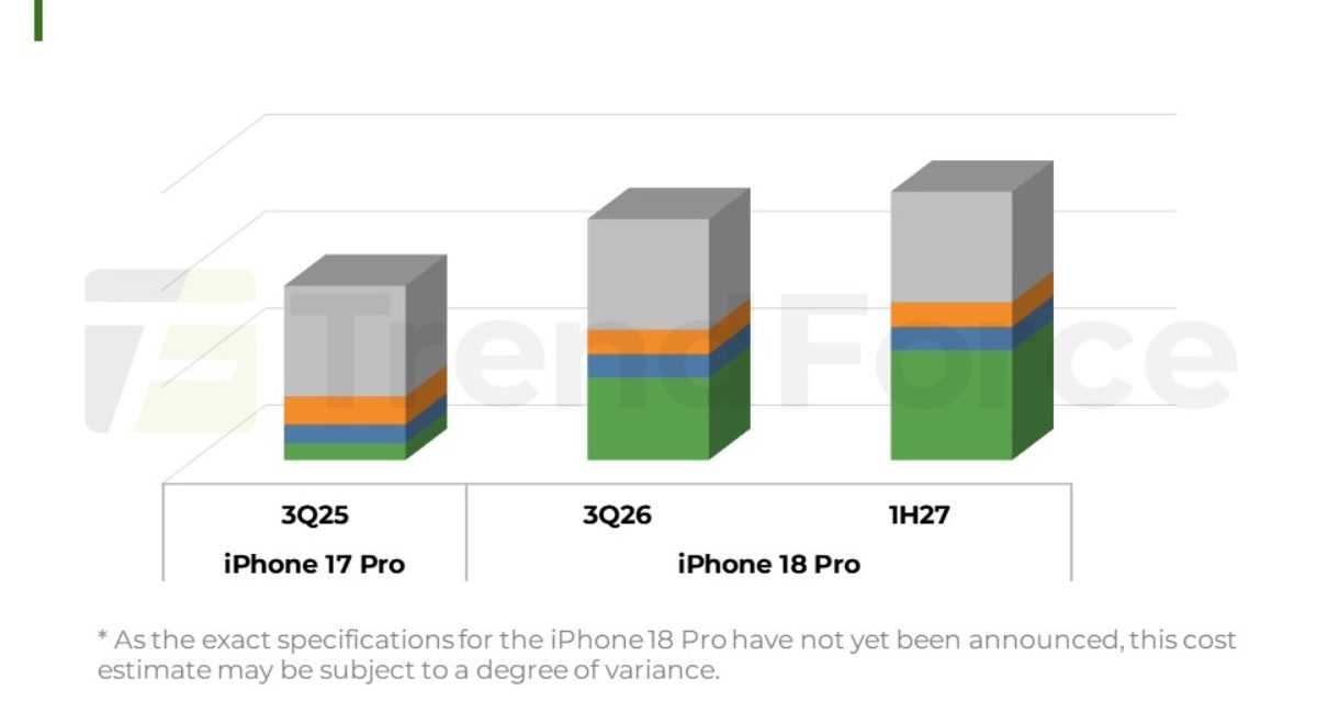 TrendForce says Apple is paying up to four times more for this year’s iPhones’ memory than for last year’s models
