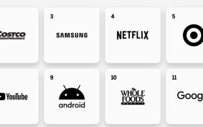 Apple drops to seventh on MBLM’s ‘Brand Intimacy Report’ rankings