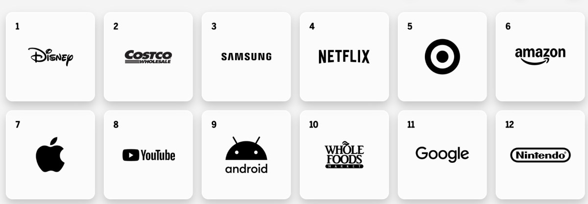 Apple drops to seventh on MBLM’s ‘Brand Intimacy Report’ rankings