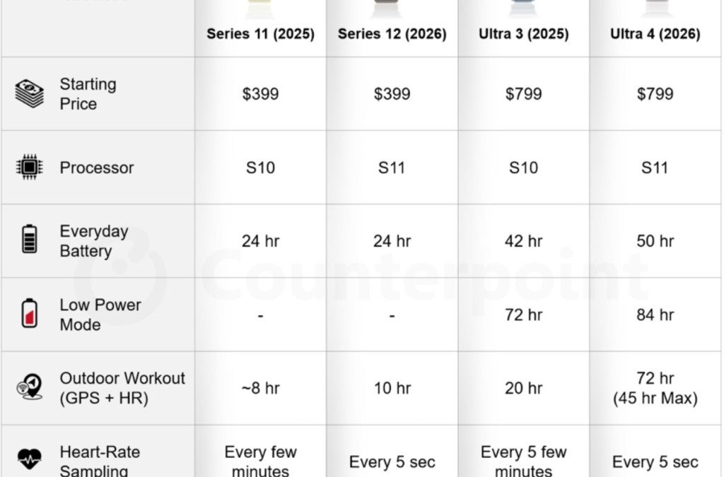Counterpoint Research looks at Apple’s new smartwatch lineup