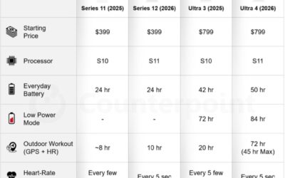 Counterpoint Research looks at Apple’s new smartwatch lineup