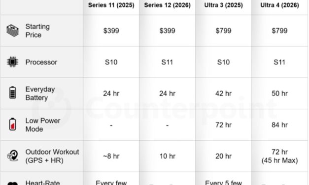 Counterpoint Research looks at Apple’s new smartwatch lineup