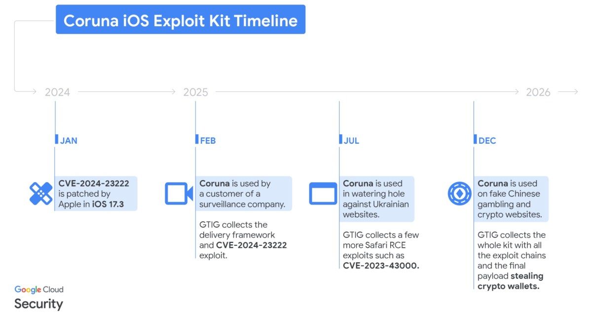 ADEX: Coruna iOS Exploit Tactics Were Reused in Ad Fraud Campaigns
