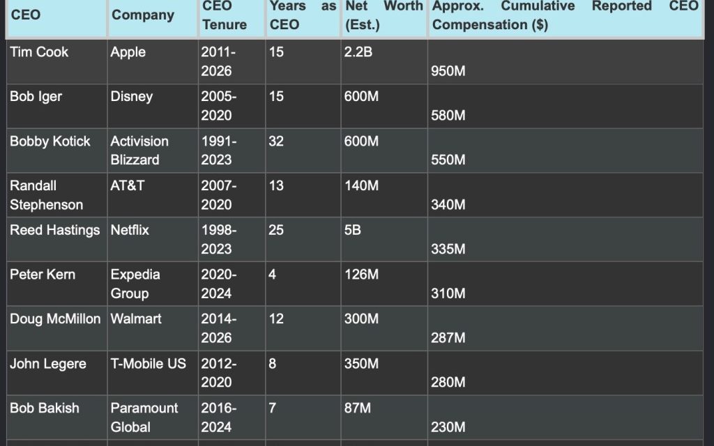 Report: Tim Cook earned about $950 million during his run as Apple CEO