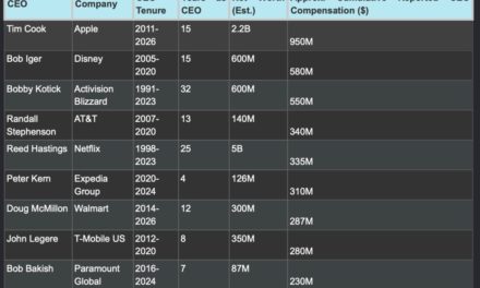 Report: Tim Cook earned about $950 million during his run as Apple CEO