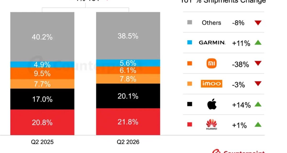 The Apple Watch now has 40.2% of the global smartwatch market