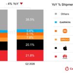 The Apple Watch now has 40.2% of the global smartwatch market