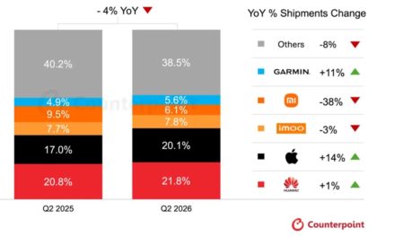 The Apple Watch now has 40.2% of the global smartwatch market