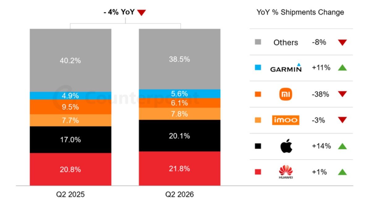 Apple recorded the most year-over-year smartphone growth of all major brands in quarter two 