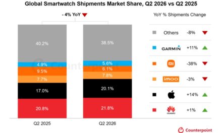 Apple recorded the most year-over-year smartphone growth of all major brands in quarter two 