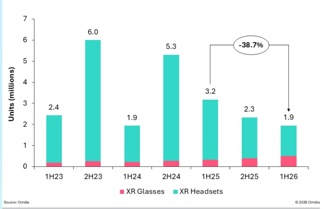 Global XR headwear shipments fall 39% in the first half of 2026