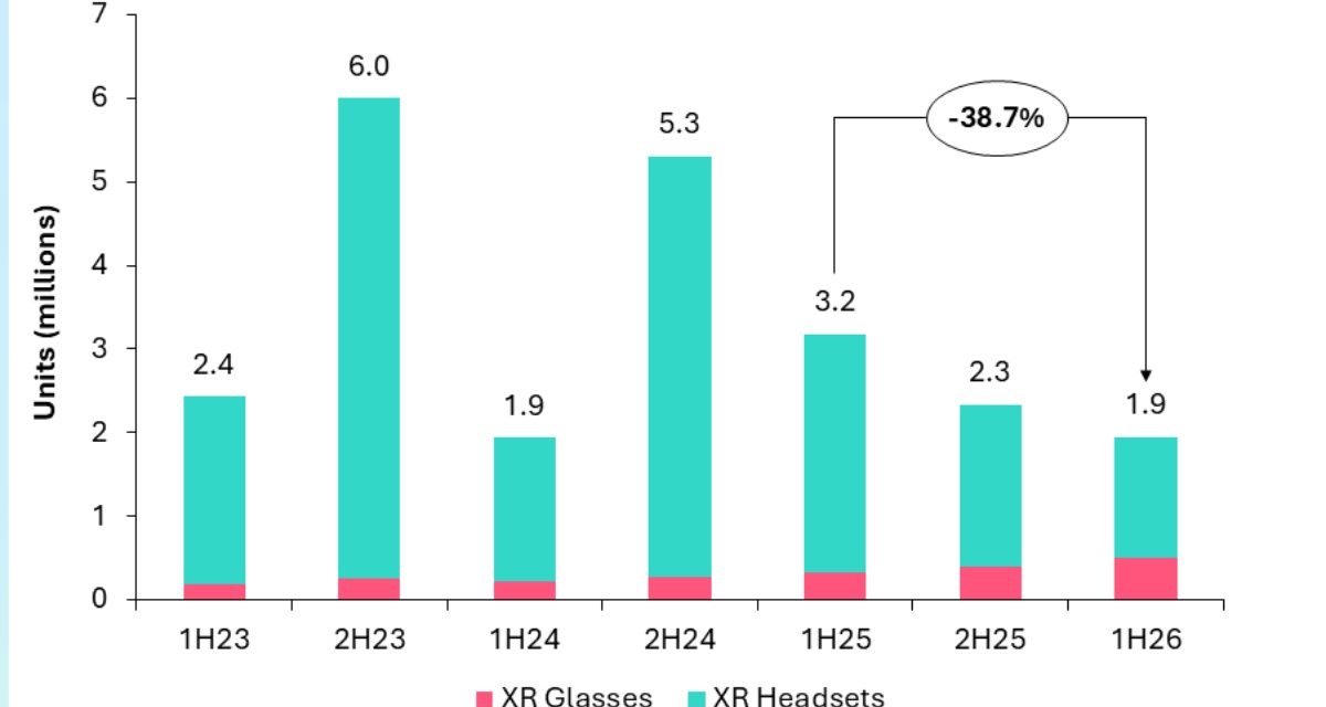 Global XR headwear shipments fall 39% in the first half of 2026