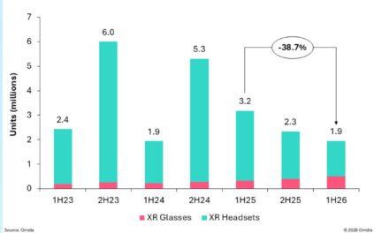 Global XR headwear shipments fall 39% in the first half of 2026