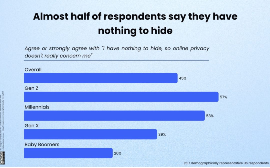 Americans Claim Privacy Doesn’t Concern Them. Then They Cover Their Camera