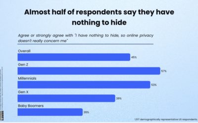 Americans Claim Privacy Doesn’t Concern Them. Then They Cover Their Camera