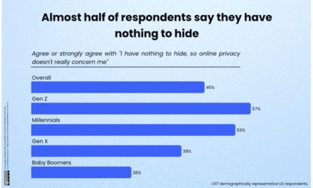 Americans Claim Privacy Doesn’t Concern Them. Then They Cover Their Camera