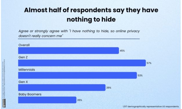 Americans Claim Privacy Doesn’t Concern Them. Then They Cover Their Camera