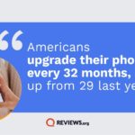 The average smartphone lifespan has jumped 10% year-over-year, reaching 32 months