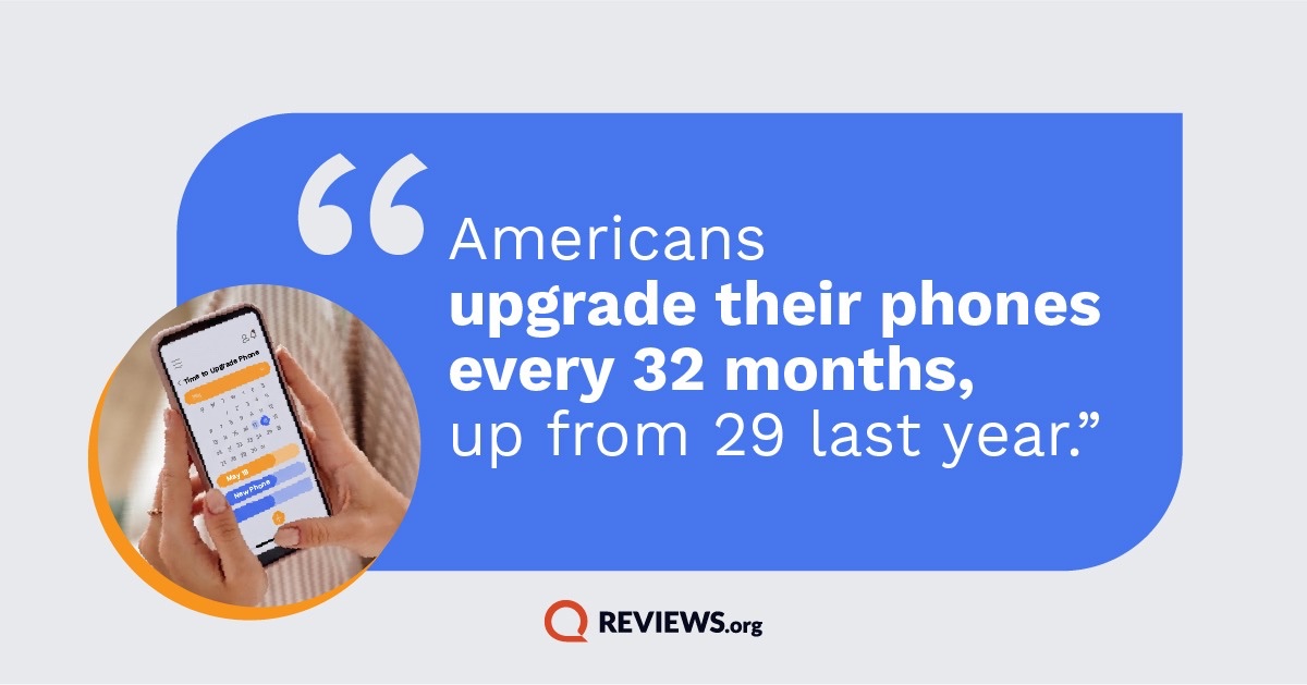 The average smartphone lifespan has jumped 10% year-over-year, reaching 32 months