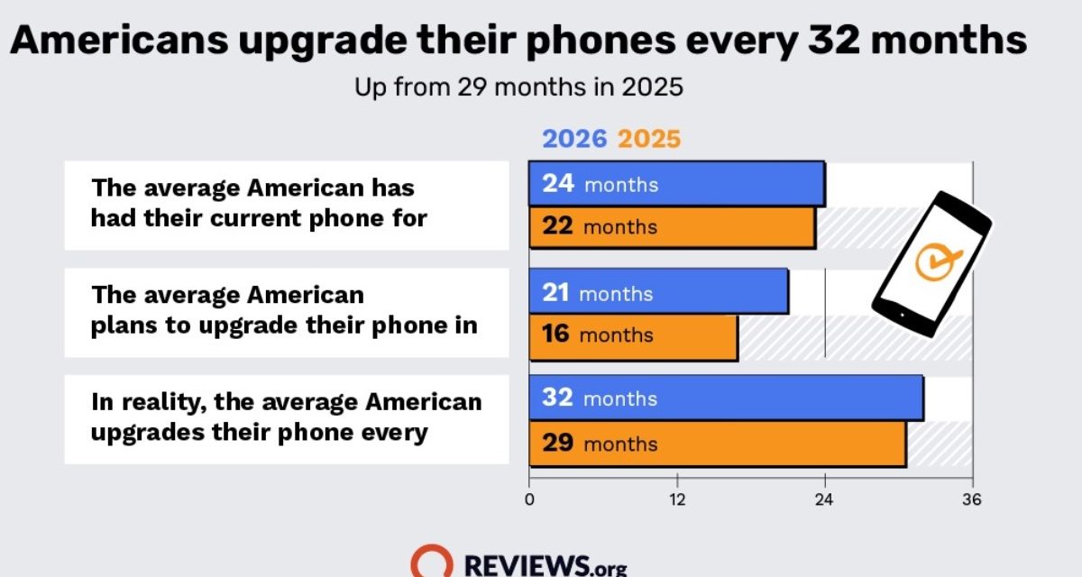 Americans are holding onto their phones longer than ever