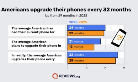 Americans are holding onto their phones longer than ever
