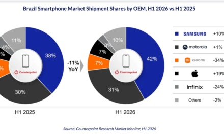 iPhone shipments in Brazil grow 19% year-over-year