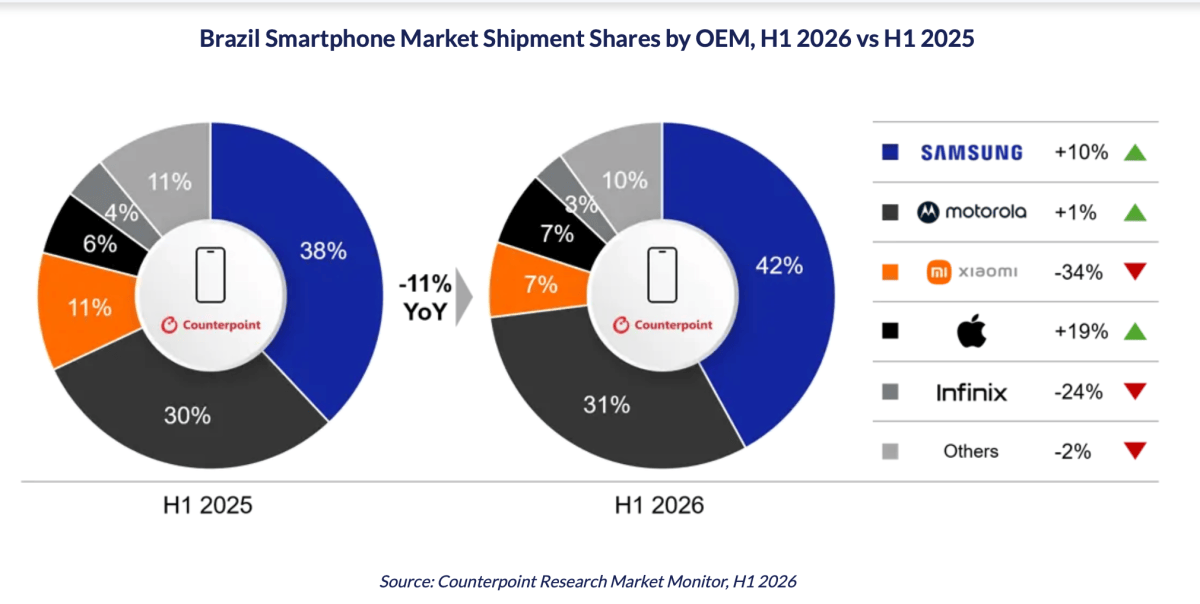 iPhone shipments in Brazil grow 19% year-over-year