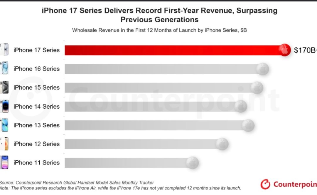 iPhone 17 Series Outpaces All Previous Series With First-Year Revenue of Over $170 Billion