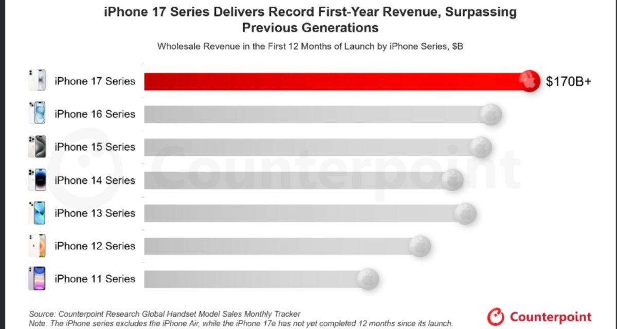 iPhone 17 Series Outpaces All Previous Series With First-Year Revenue of Over $170 Billion