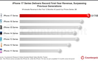 iPhone 17 Series Outpaces All Previous Series With First-Year Revenue of Over $170 Billion