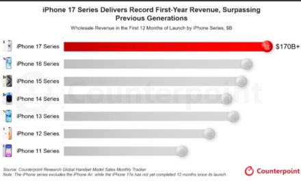 iPhone 17 Series Outpaces All Previous Series With First-Year Revenue of Over $170 Billion